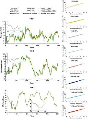 A short-term hybrid wind speed prediction model based on decomposition and improved optimization algorithm